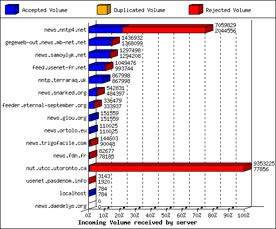 Incoming Volume received by server