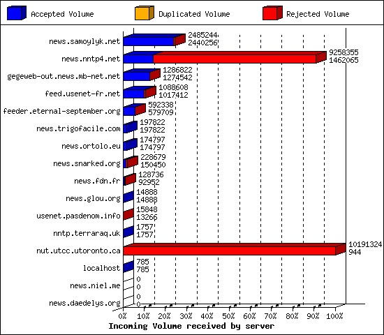 Incoming Volume received by server