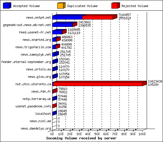 Incoming Volume received by server