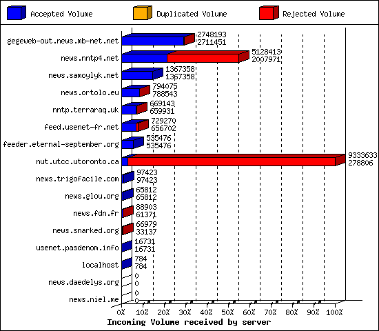 Incoming Volume received by server