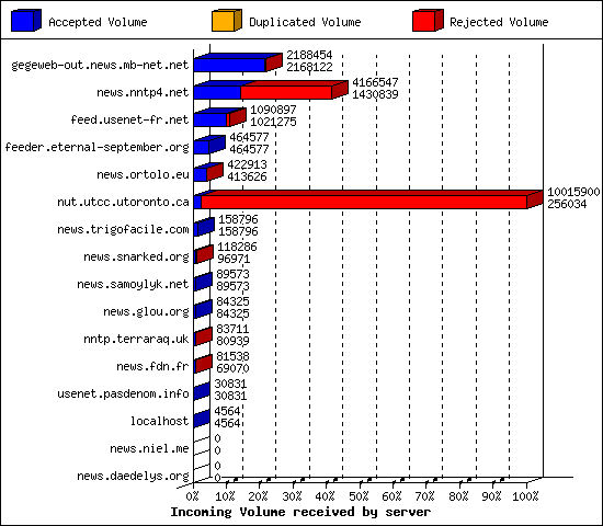 Incoming Volume received by server