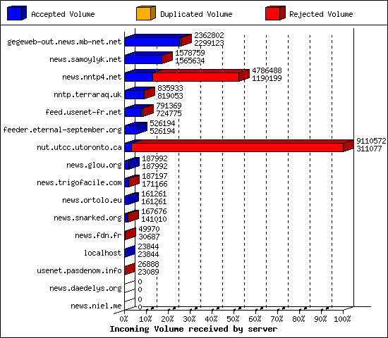 Incoming Volume received by server