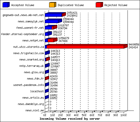 Incoming Volume received by server