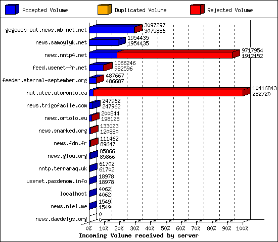 Incoming Volume received by server