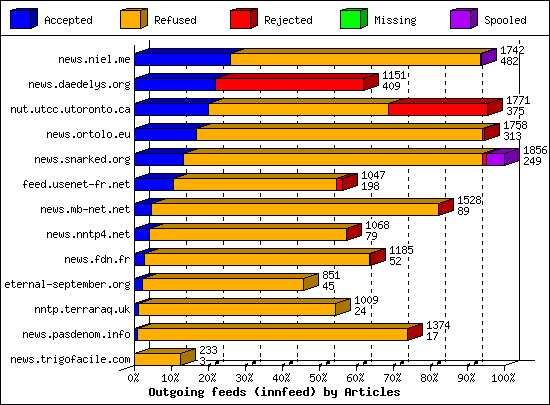 Outgoing feeds (innfeed) by Articles