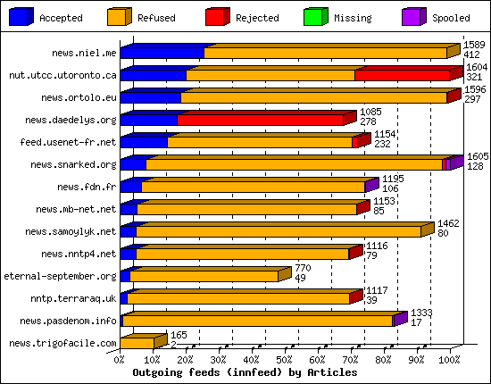 Outgoing feeds (innfeed) by Articles