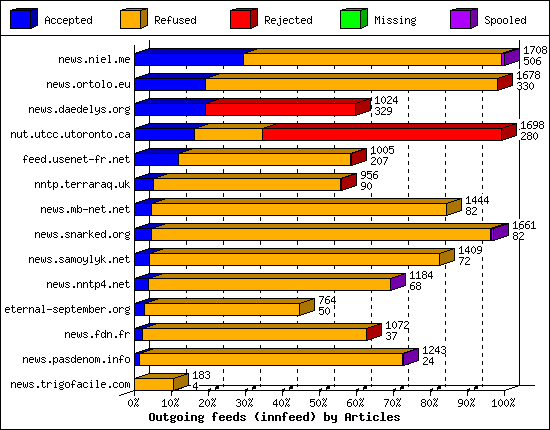 Outgoing feeds (innfeed) by Articles