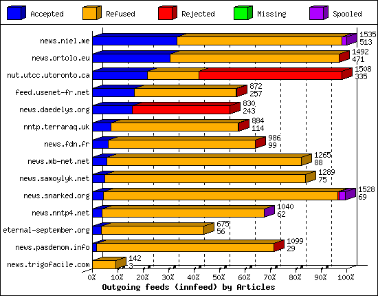 Outgoing feeds (innfeed) by Articles