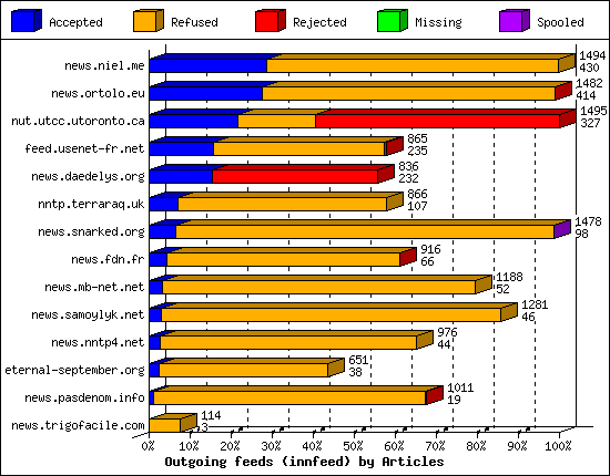 Outgoing feeds (innfeed) by Articles