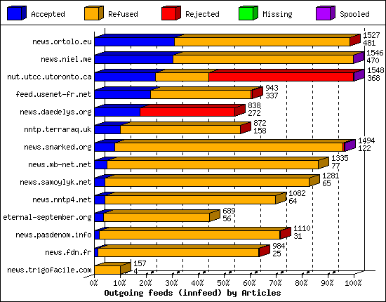 Outgoing feeds (innfeed) by Articles