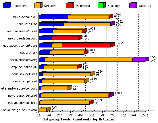 Outgoing feeds (innfeed) by Articles