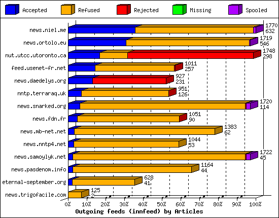 Outgoing feeds (innfeed) by Articles