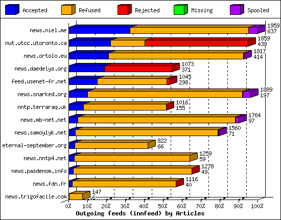 Outgoing feeds (innfeed) by Articles