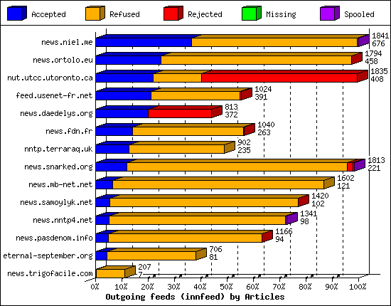 Outgoing feeds (innfeed) by Articles