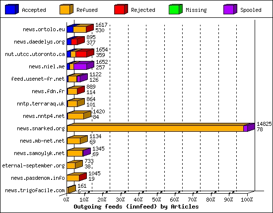 Outgoing feeds (innfeed) by Articles