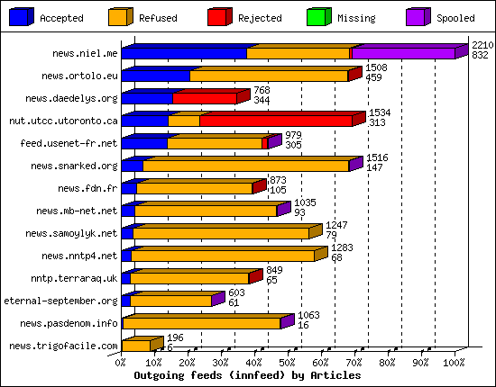 Outgoing feeds (innfeed) by Articles