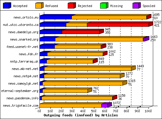 Outgoing feeds (innfeed) by Articles