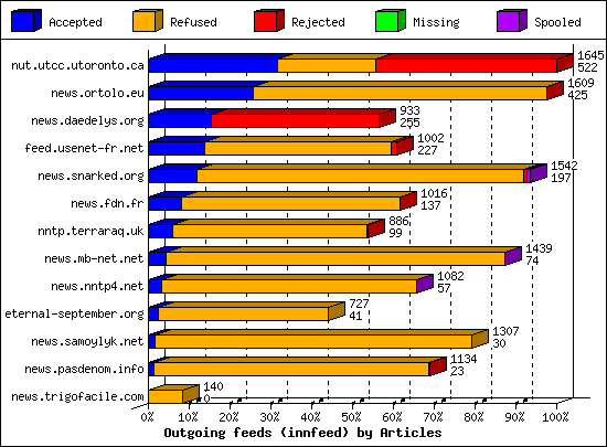 Outgoing feeds (innfeed) by Articles