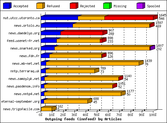 Outgoing feeds (innfeed) by Articles