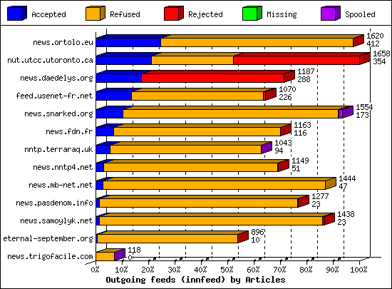 Outgoing feeds (innfeed) by Articles