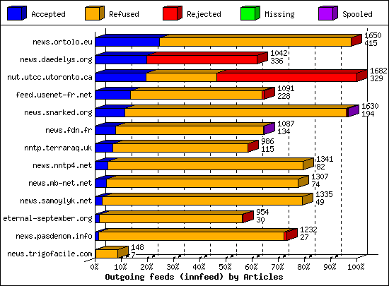 Outgoing feeds (innfeed) by Articles