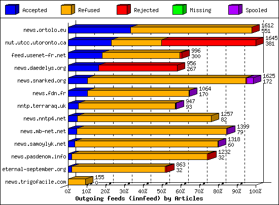Outgoing feeds (innfeed) by Articles