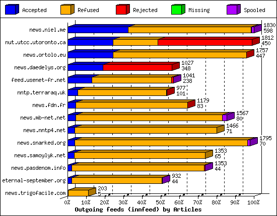 Outgoing feeds (innfeed) by Articles