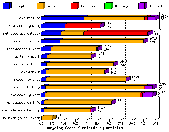 Outgoing feeds (innfeed) by Articles