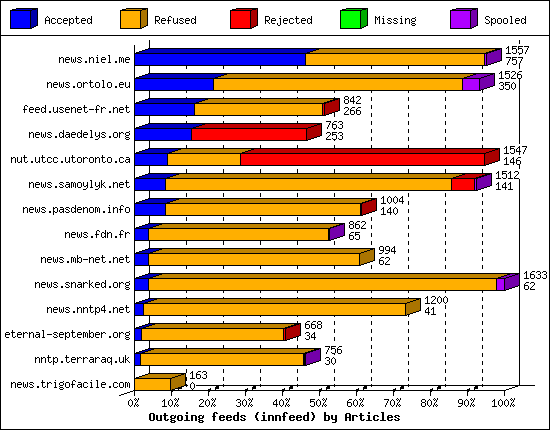 Outgoing feeds (innfeed) by Articles