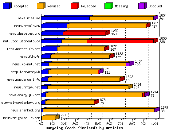 Outgoing feeds (innfeed) by Articles