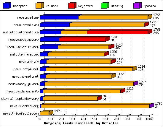 Outgoing feeds (innfeed) by Articles