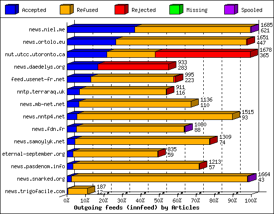 Outgoing feeds (innfeed) by Articles