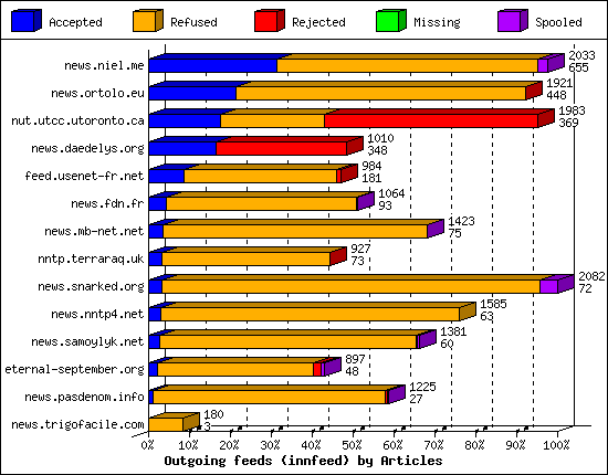 Outgoing feeds (innfeed) by Articles