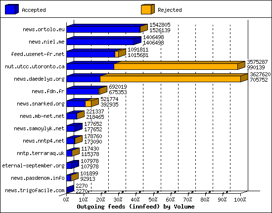 Outgoing feeds (innfeed) by Volume