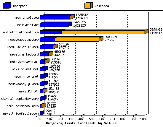 Outgoing feeds (innfeed) by Volume