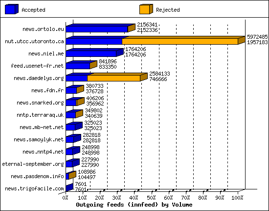 Outgoing feeds (innfeed) by Volume
