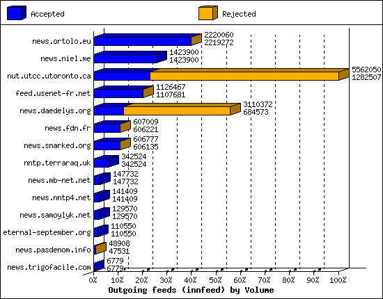 Outgoing feeds (innfeed) by Volume
