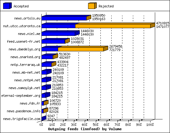 Outgoing feeds (innfeed) by Volume