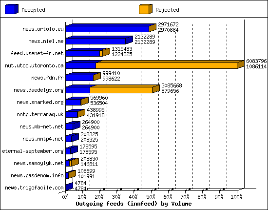 Outgoing feeds (innfeed) by Volume
