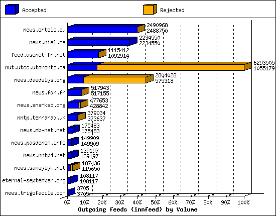 Outgoing feeds (innfeed) by Volume