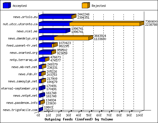 Outgoing feeds (innfeed) by Volume