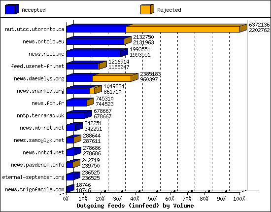 Outgoing feeds (innfeed) by Volume