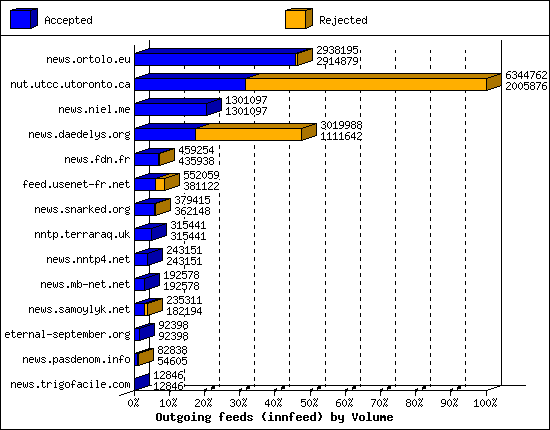 Outgoing feeds (innfeed) by Volume