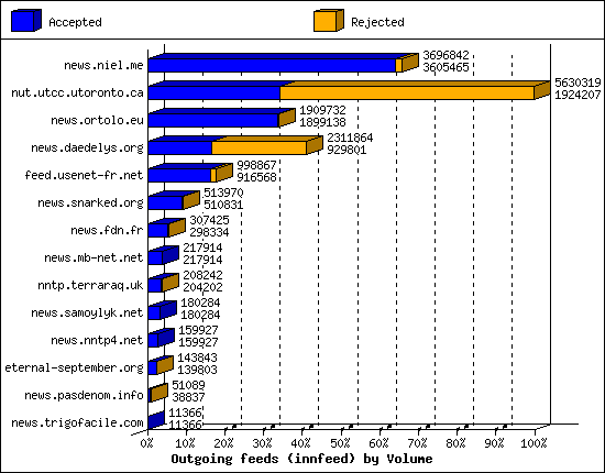 Outgoing feeds (innfeed) by Volume