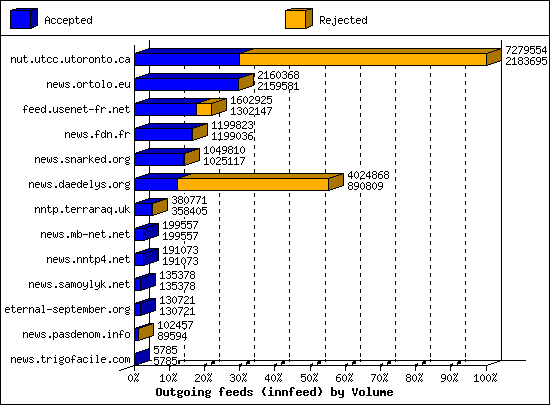 Outgoing feeds (innfeed) by Volume