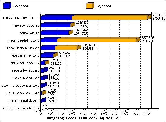 Outgoing feeds (innfeed) by Volume