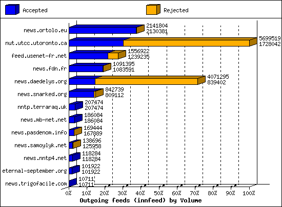 Outgoing feeds (innfeed) by Volume