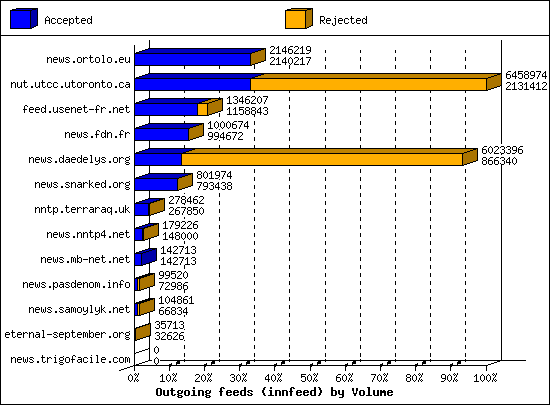 Outgoing feeds (innfeed) by Volume