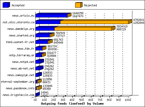 Outgoing feeds (innfeed) by Volume