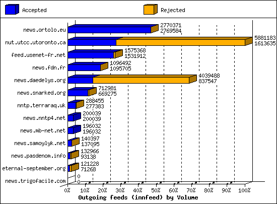Outgoing feeds (innfeed) by Volume